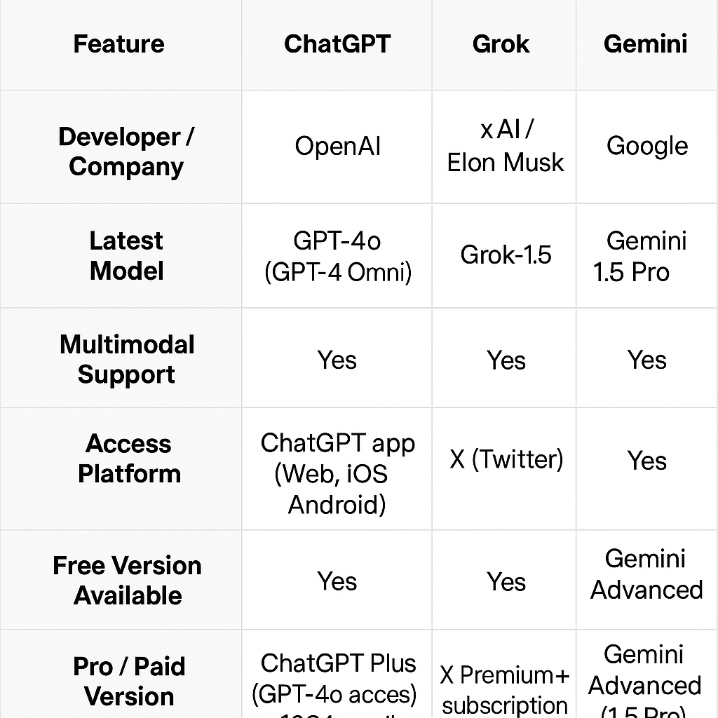 ChatGPT, AI, Chatbot, Gemini, Grok